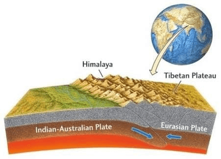 Illustration of Himalayan mountain formation, uplift, and erosion over geological time