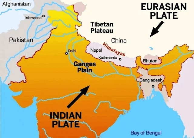 Diagram: Indian and Eurasian tectonic plates converging to uplift the Himalayan range